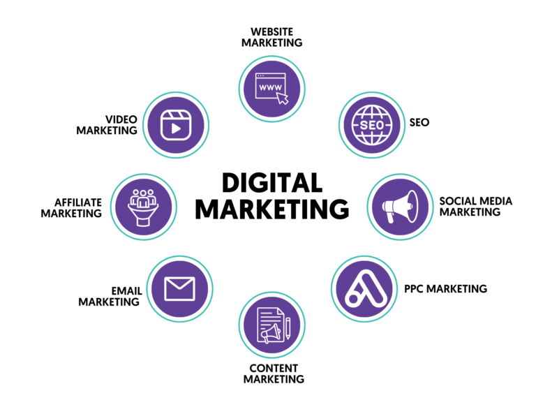 best digital marketing course